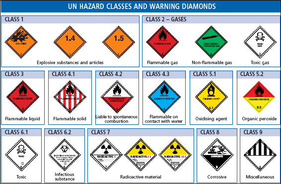 Dangerous Goods Placards