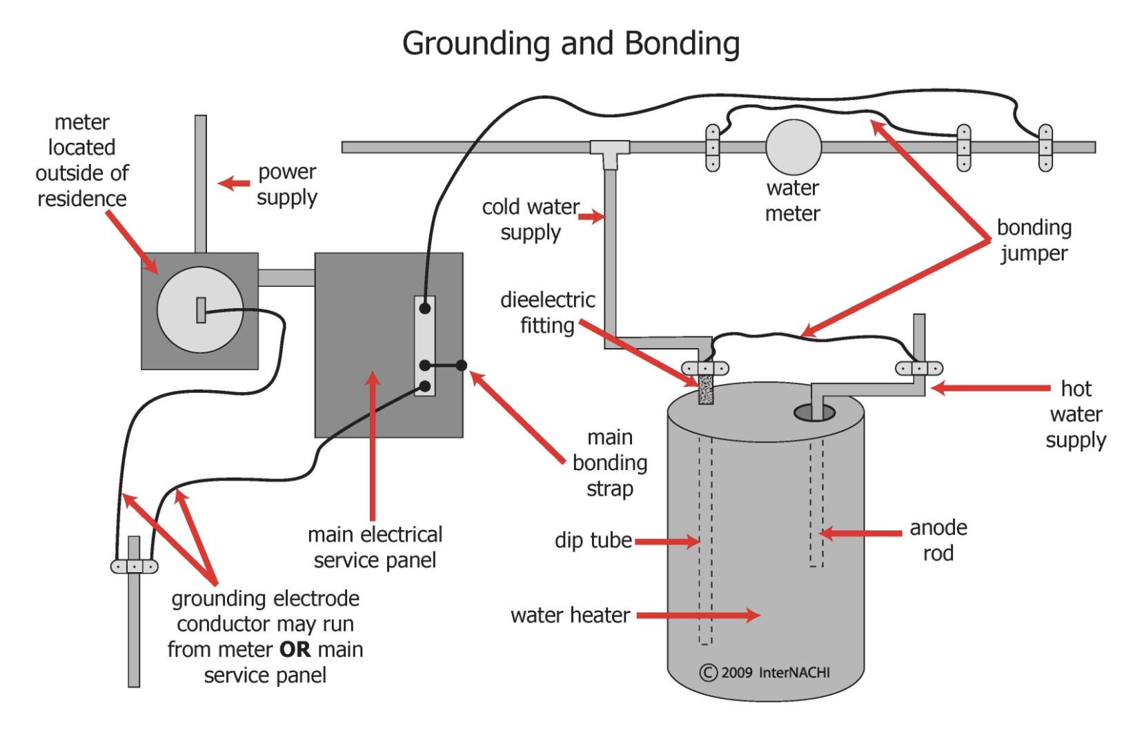 Grounding and Bonding Diagram