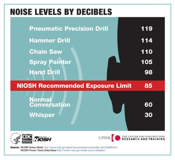 Noise level PPT from CDC