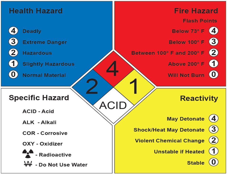 NFPA Diamond Hazard Rating System HSEWatch 59 OFF