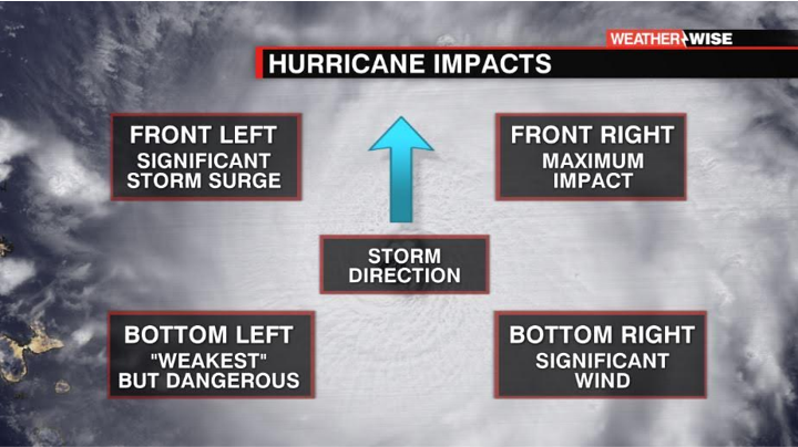 Parts Of The Hurricane 